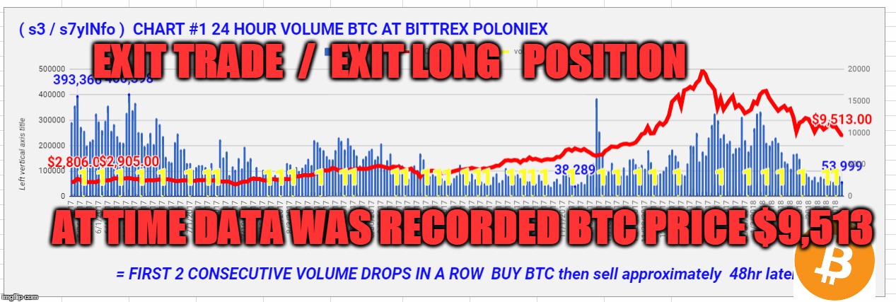 EXIT TRADE  /  EXIT LONG   POSITION; AT TIME DATA WAS RECORDED BTC PRICE $9,513 | made w/ Imgflip meme maker