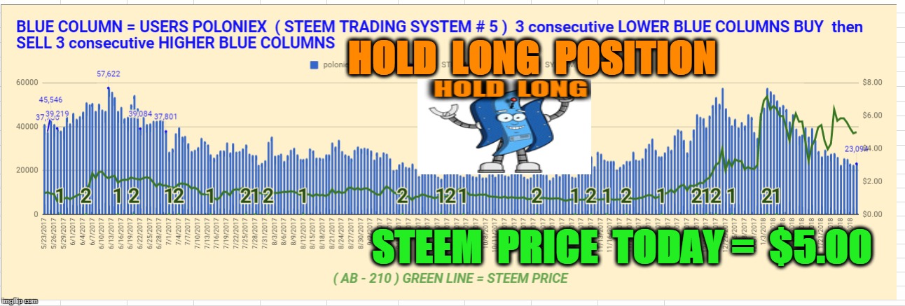 HOLD  LONG  POSITION; STEEM  PRICE  TODAY =  $5.00 | made w/ Imgflip meme maker
