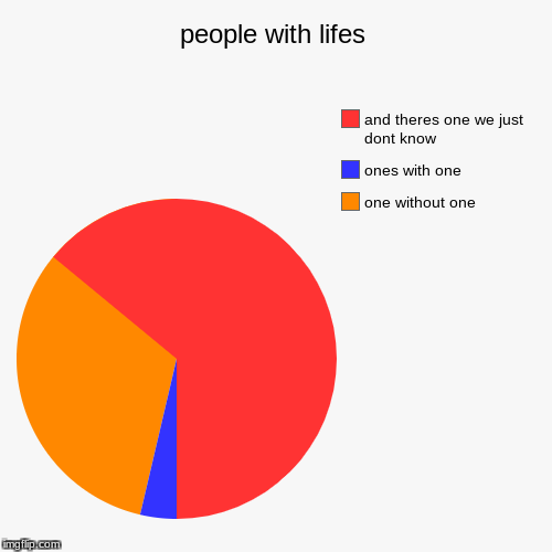 people with lifes | one without one, ones with one, and theres one we just dont know | image tagged in funny,pie charts | made w/ Imgflip chart maker