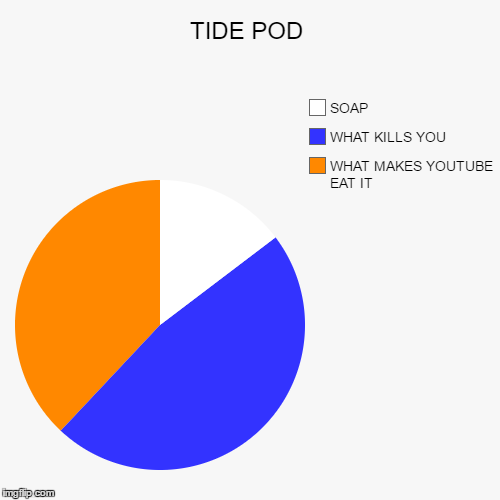 TIDE POD | WHAT MAKES YOUTUBE EAT IT, WHAT KILLS YOU, SOAP | image tagged in funny,pie charts | made w/ Imgflip chart maker