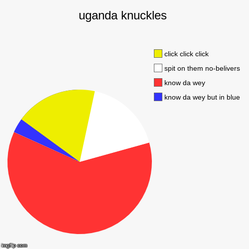 ugandan knuckles | uganda knuckles | know da wey but in blue, know da wey, spit on them no-belivers, click click click | image tagged in funny,pie charts,do you know the way,ugandan knuckles | made w/ Imgflip chart maker