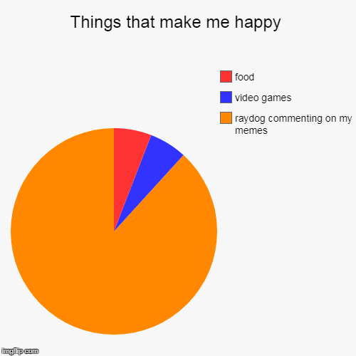Things that make me happy | raydog commenting on my memes, video games, food | image tagged in funny,pie charts | made w/ Imgflip chart maker