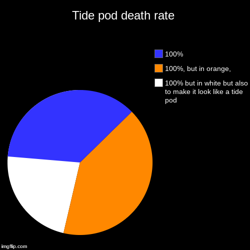 Tide pod death rate | Tide pod death rate | 100% but in white but also to make it look like a tide pod, 100%, but in orange,, 100% | image tagged in funny,pie charts | made w/ Imgflip chart maker