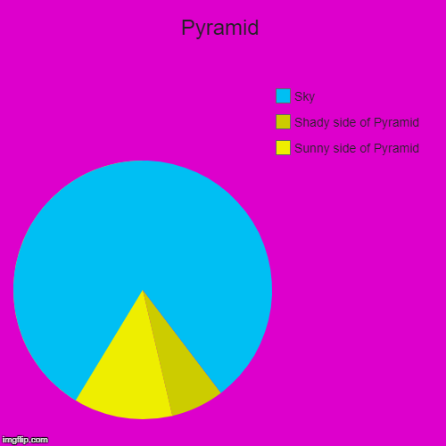 Pyramid | Sunny side of Pyramid, Shady side of Pyramid, Sky | image tagged in funny,pyramid | made w/ Imgflip chart maker