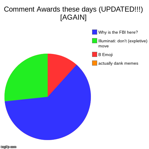 Been wanting to do this for a long time, finally was able to be left alone for a minute or two. | Comment Awards these days (UPDATED!!!) [AGAIN] | actually dank memes, B Emoji, Illuminati: don't (expletive) move, Why is the FBI here? | image tagged in funny,pie charts,comment awards,dank | made w/ Imgflip chart maker