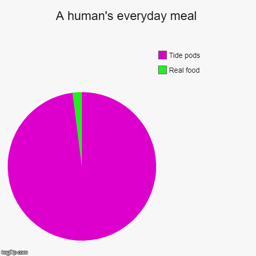 A human's everyday meal | Real food, Tide pods | image tagged in funny,pie charts | made w/ Imgflip chart maker