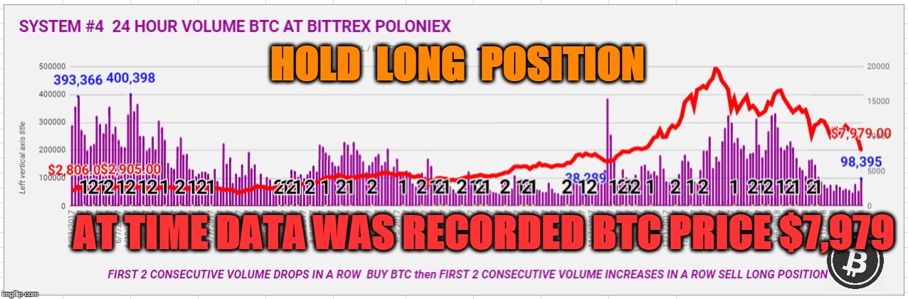 HOLD  LONG  POSITION; AT TIME DATA WAS RECORDED BTC PRICE $7,979 | made w/ Imgflip meme maker