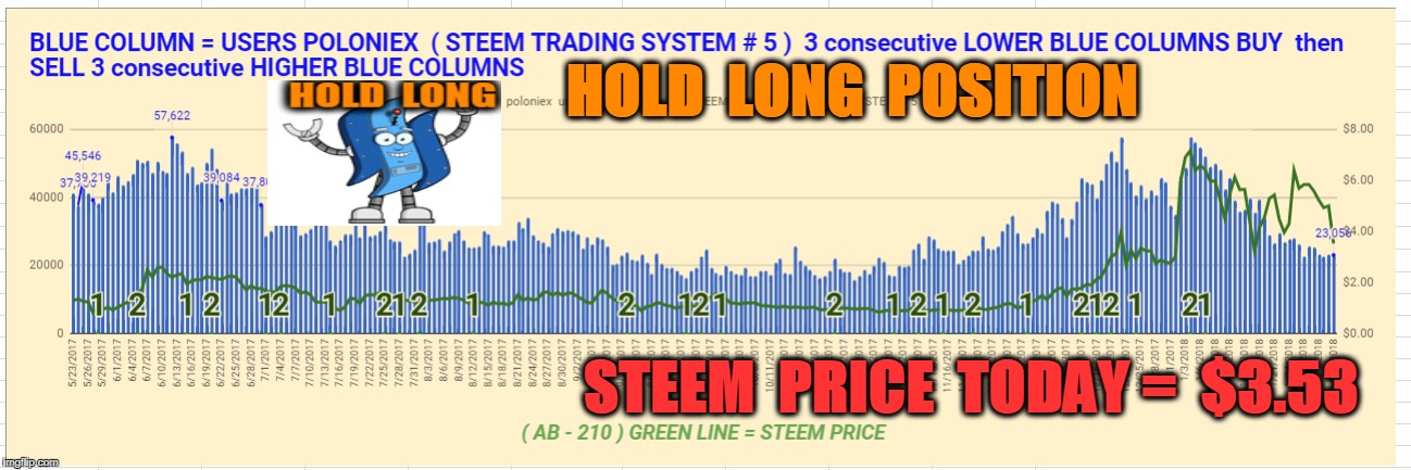 HOLD  LONG  POSITION; STEEM  PRICE  TODAY =  $3.53 | made w/ Imgflip meme maker