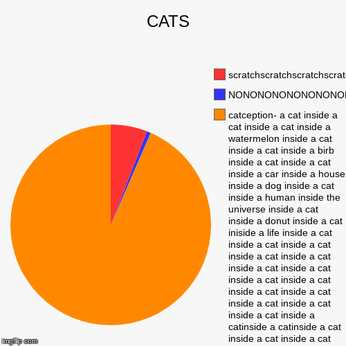 CATS  | catception- a cat inside a cat inside a cat inside a watermelon inside a cat inside a cat inside a birb inside a cat inside a cat in | image tagged in funny,pie charts | made w/ Imgflip chart maker