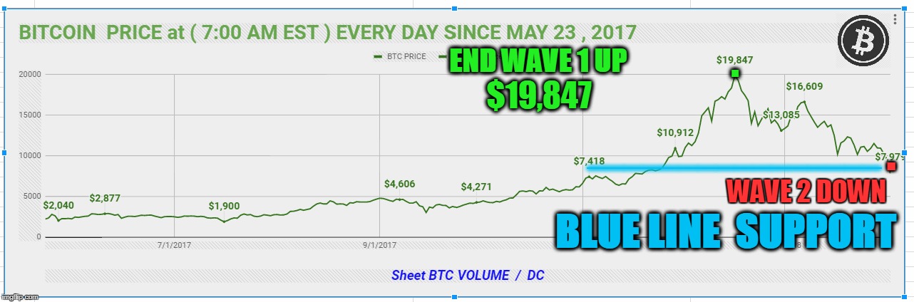 . END WAVE 1 UP; $19,847; ________________; . WAVE 2 DOWN; BLUE LINE  SUPPORT | made w/ Imgflip meme maker