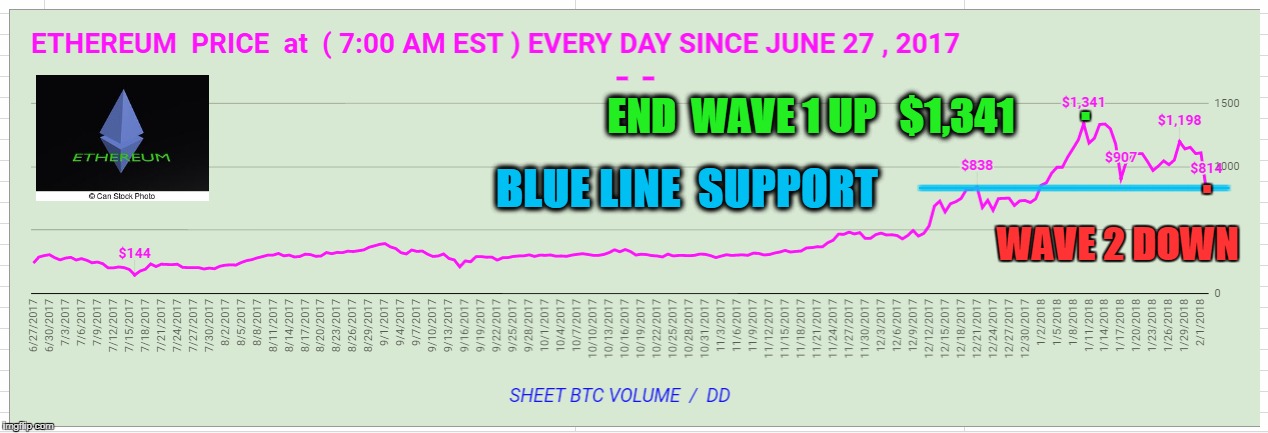 . END  WAVE 1 UP   $1,341; . ________________; BLUE LINE  SUPPORT; WAVE 2 DOWN | made w/ Imgflip meme maker