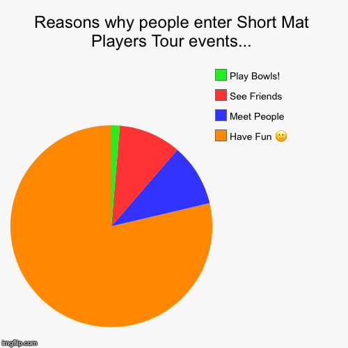 Reasons why people enter Short Mat Players Tour events... | Have Fun  | image tagged in funny,pie charts | made w/ Imgflip chart maker