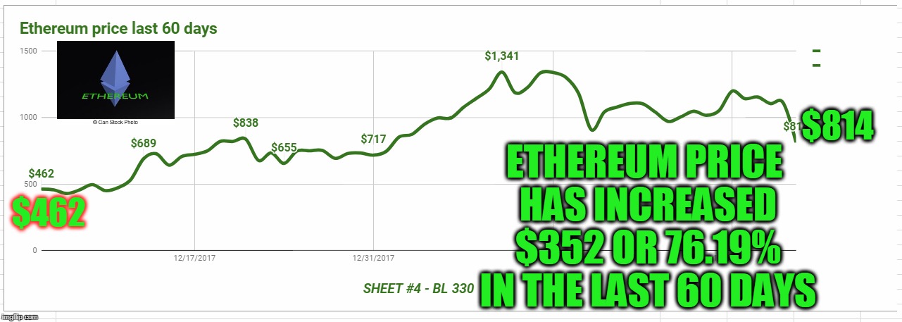 $814; ETHEREUM PRICE HAS INCREASED $352 OR 76.19% IN THE LAST 60 DAYS; $462 | made w/ Imgflip meme maker