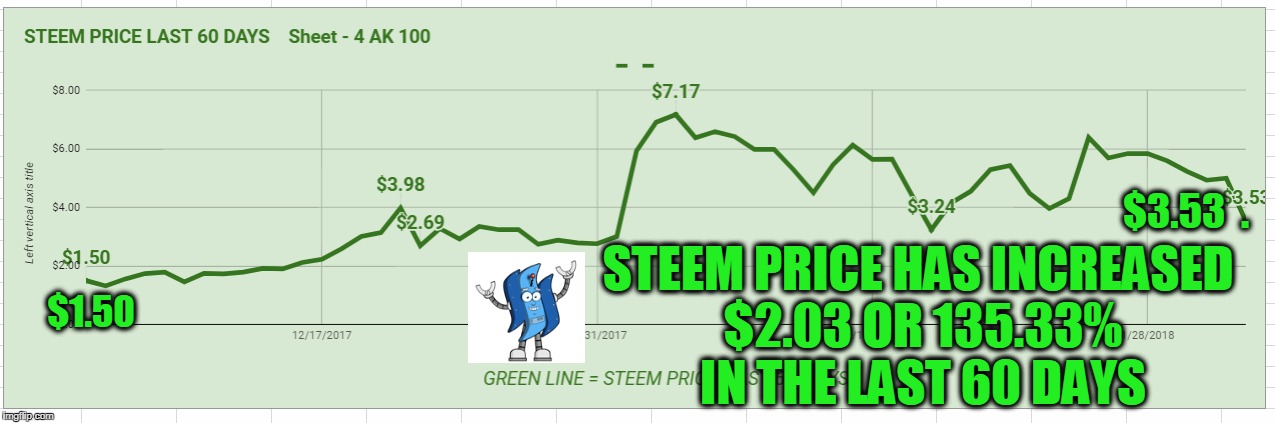 $3.53  . STEEM PRICE HAS INCREASED $2.03 OR 135.33% IN THE LAST 60 DAYS; $1.50 | made w/ Imgflip meme maker