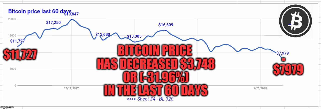 . $11,727; BITCOIN PRICE HAS DECREASED $3,748 OR (-31.96%) IN THE LAST 60 DAYS; $7979 | made w/ Imgflip meme maker