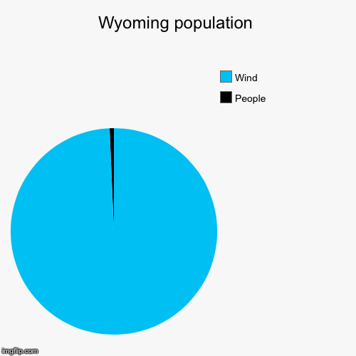 Wyoming population | People , Wind | image tagged in funny,pie charts,wyoming,windows | made w/ Imgflip chart maker