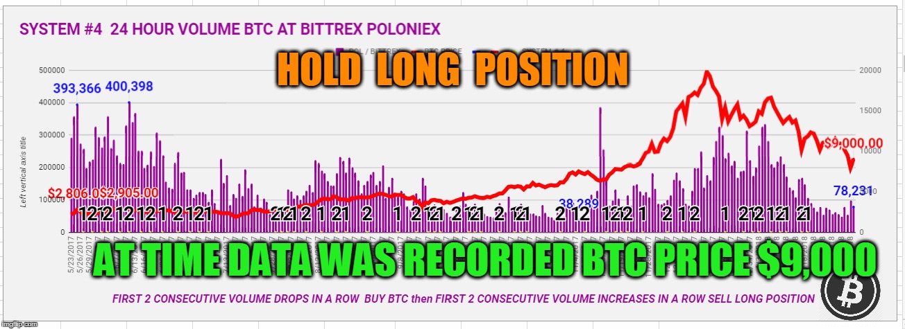 HOLD  LONG  POSITION; AT TIME DATA WAS RECORDED BTC PRICE $9,000 | made w/ Imgflip meme maker