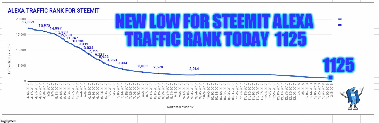 NEW LOW FOR STEEMIT ALEXA TRAFFIC RANK TODAY  1125; 1125; . | made w/ Imgflip meme maker