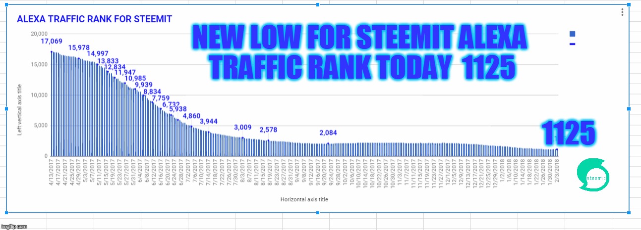 NEW LOW FOR STEEMIT ALEXA TRAFFIC RANK TODAY  1125; 1125 | made w/ Imgflip meme maker