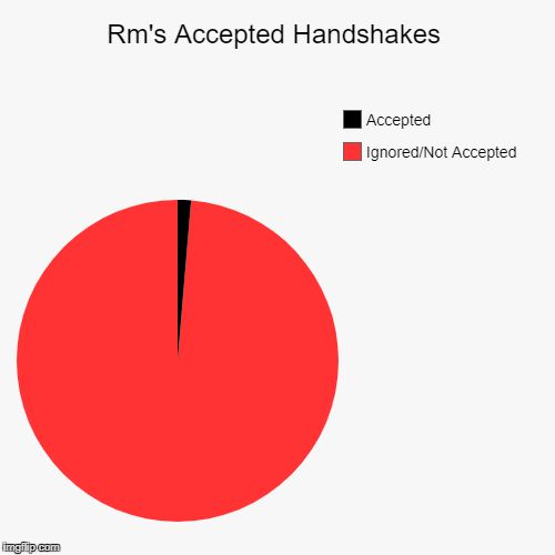 Poor Namjoon XD | Rm's Accepted Handshakes | Ignored/Not Accepted, Accepted | image tagged in funny,pie charts,bts,rm,namjoon,handshake | made w/ Imgflip chart maker