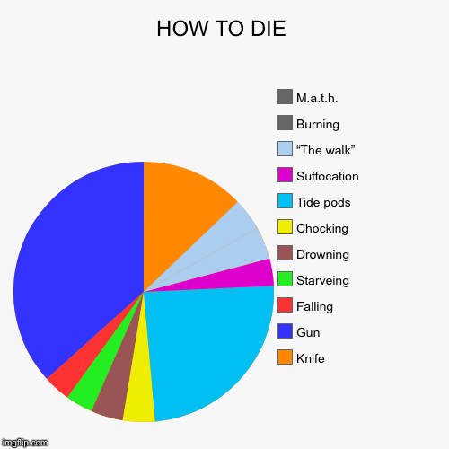 HOW TO DIE | Knife, Gun, Falling, Starveing, Drowning , Chocking, Tide pods, Suffocation, “The walk”, Burning, M.a.t.h. | image tagged in funny,pie charts | made w/ Imgflip chart maker