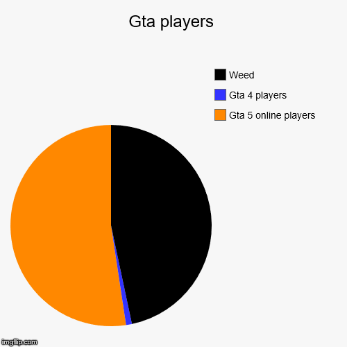 Gta players | Gta 5 online players, Gta 4 players, Weed | image tagged in funny,pie charts | made w/ Imgflip chart maker