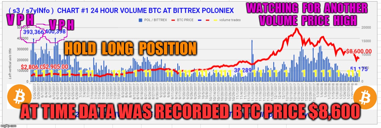 WATCHING  FOR  ANOTHER  VOLUME  PRICE  HIGH; V P H; V P H; HOLD  LONG  POSITION; AT TIME DATA WAS RECORDED BTC PRICE $8,600 | made w/ Imgflip meme maker