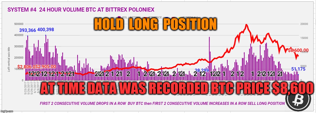 HOLD  LONG  POSITION; AT TIME DATA WAS RECORDED BTC PRICE $8,600 | made w/ Imgflip meme maker