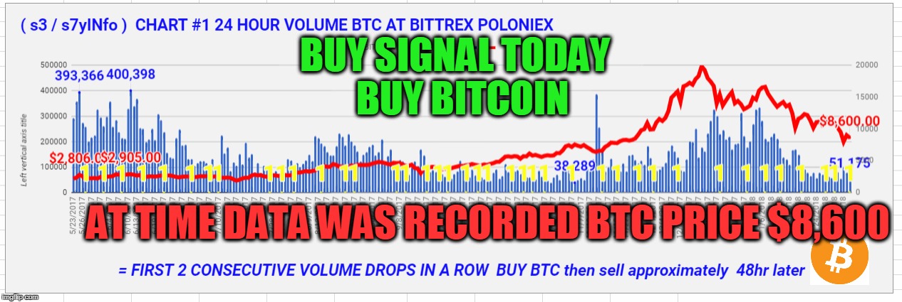 BUY SIGNAL TODAY  BUY BITCOIN; AT TIME DATA WAS RECORDED BTC PRICE $8,600 | made w/ Imgflip meme maker