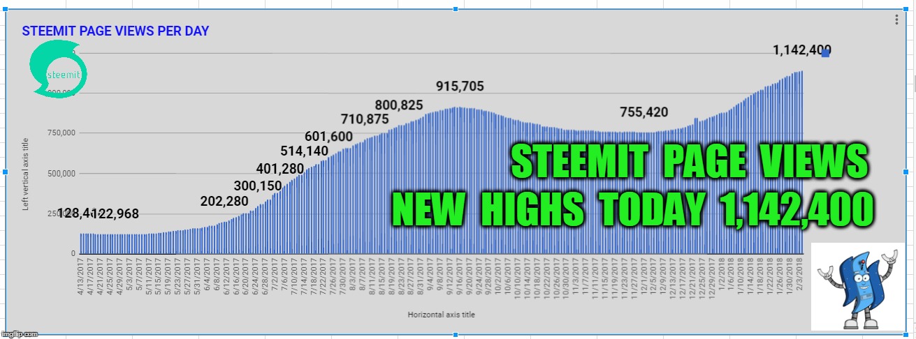 NEW  HIGHS  TODAY  1,142,400; STEEMIT  PAGE  VIEWS | made w/ Imgflip meme maker