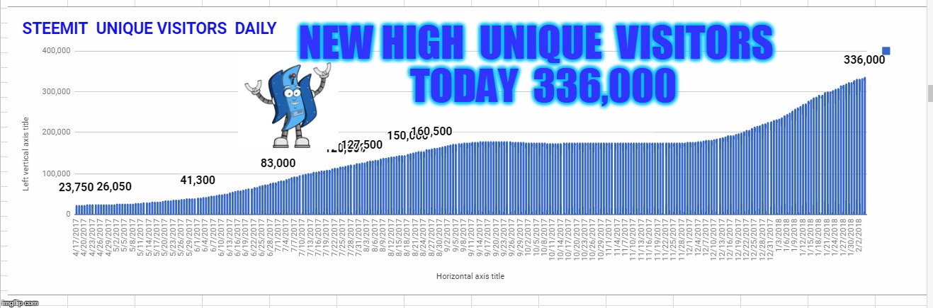 NEW HIGH  UNIQUE  VISITORS  TODAY  336,000 | made w/ Imgflip meme maker