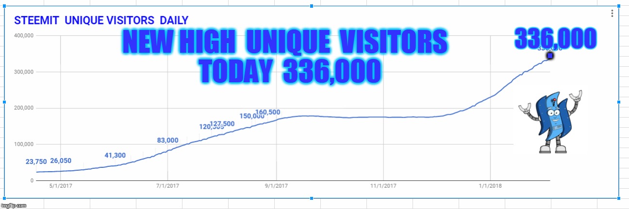 336,000; NEW HIGH  UNIQUE  VISITORS  TODAY  336,000; . | made w/ Imgflip meme maker