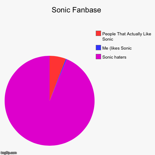 Sonic Fanbase | Sonic haters, Me (likes Sonic, People That Actually Like Sonic | image tagged in funny,pie charts | made w/ Imgflip chart maker