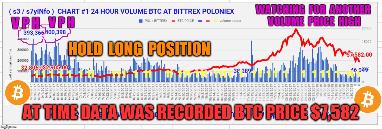 WATCHING  FOR  ANOTHER  VOLUME  PRICE  HIGH; V P H; V P H; HOLD  LONG  POSITION; AT TIME DATA WAS RECORDED BTC PRICE $7,582 | made w/ Imgflip meme maker