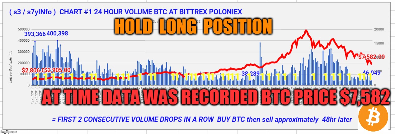 HOLD  LONG  POSITION; AT TIME DATA WAS RECORDED BTC PRICE $7,582 | made w/ Imgflip meme maker