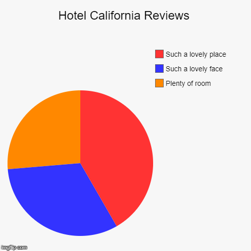 Hotel California Reviews | Plenty of room, Such a lovely face, Such a lovely place | image tagged in funny,pie charts | made w/ Imgflip chart maker