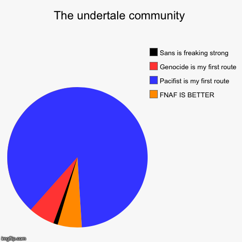 The undertale community | FNAF IS BETTER, Pacifist is my first route, Genocide is my first route, Sans is freaking strong | image tagged in funny,pie charts | made w/ Imgflip chart maker