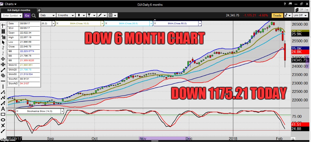 DOW 6 MONTH CHART; DOWN 1175.21 TODAY | made w/ Imgflip meme maker