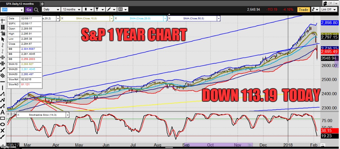 S&P 1 YEAR CHART; DOWN 113.19  TODAY | made w/ Imgflip meme maker