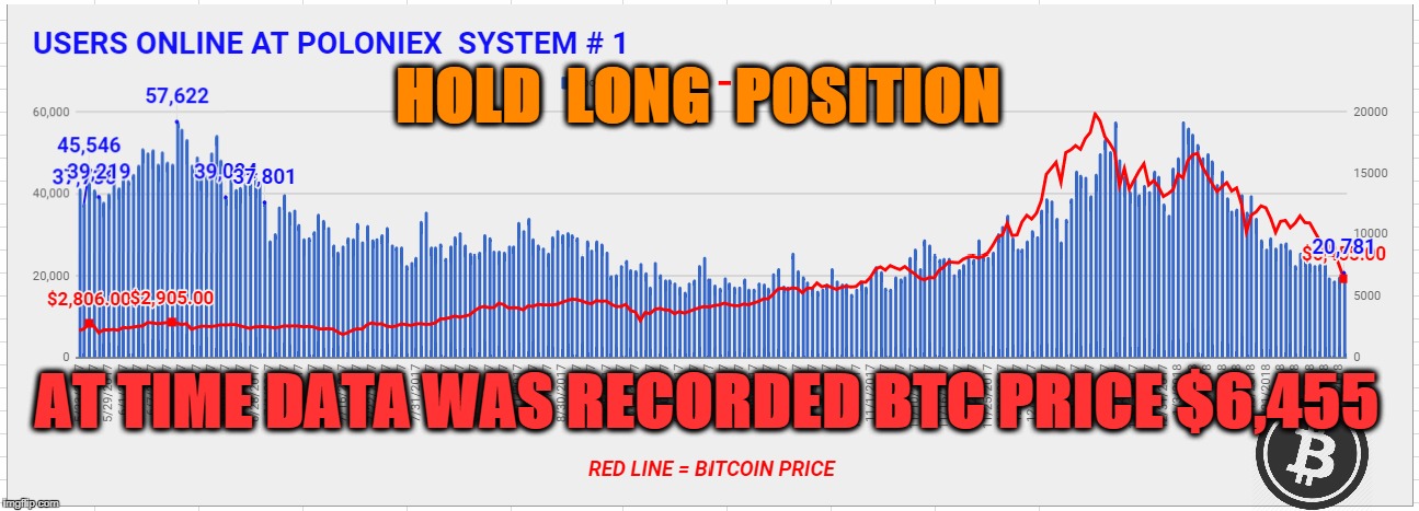 HOLD  LONG  POSITION; AT TIME DATA WAS RECORDED BTC PRICE $6,455 | made w/ Imgflip meme maker