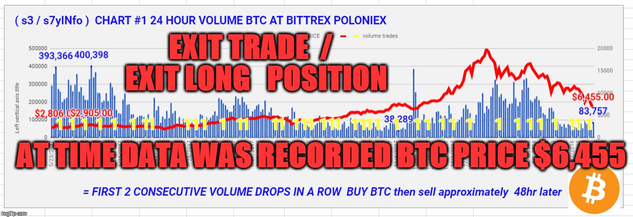 EXIT TRADE  /  EXIT LONG   POSITION; AT TIME DATA WAS RECORDED BTC PRICE $6,455 | made w/ Imgflip meme maker