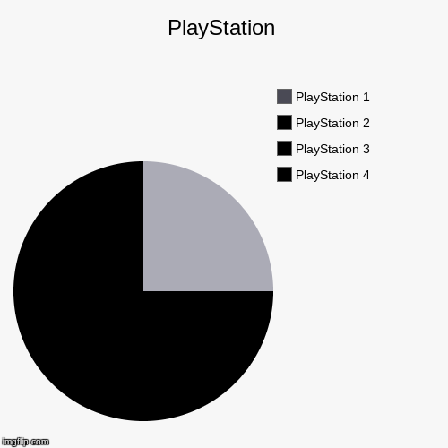 Remember how the PS1 was gray? | PlayStation | PlayStation 4, PlayStation 3, PlayStation 2, PlayStation 1 | image tagged in funny,pie charts,playstation | made w/ Imgflip chart maker
