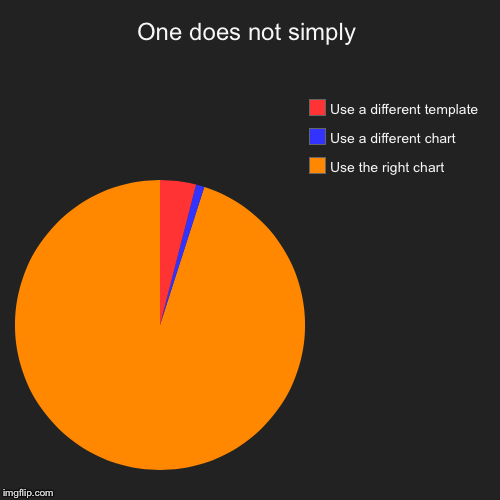 One does not simply | Use the right chart, Use a different chart, Use a different template | image tagged in funny,pie charts | made w/ Imgflip chart maker
