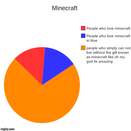 Minecraft | people who simply can not live without the gift known as minecraft like oh my god its amazing, People who love minecraft in blue | image tagged in funny,pie charts | made w/ Imgflip chart maker