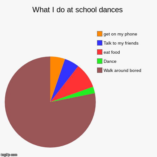 What I do at school dances | Walk around bored, Dance, eat food, Talk to my friends, get on my phone | image tagged in funny,pie charts | made w/ Imgflip chart maker
