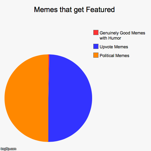 Memes that get Featured | Political Memes, Upvote Memes, Genuinely Good Memes with Humor | image tagged in funny,pie charts | made w/ Imgflip chart maker