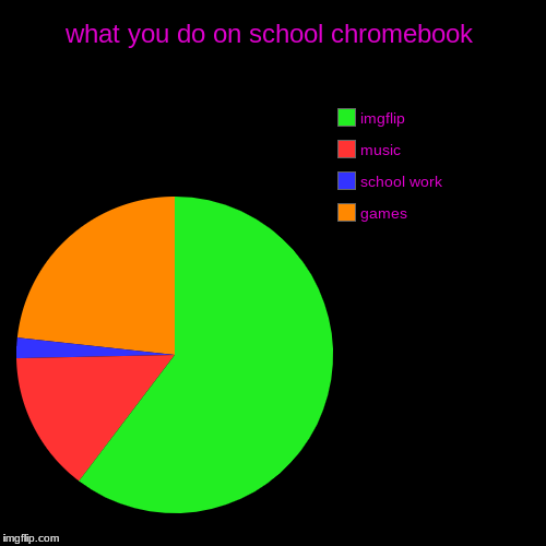 what you do on school chromebook | games , school work, music , imgflip | image tagged in funny,pie charts | made w/ Imgflip chart maker