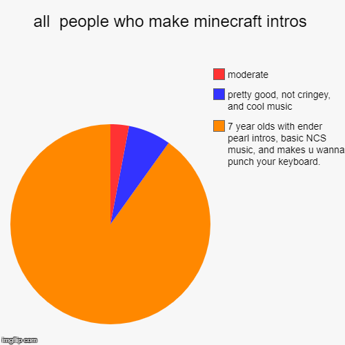 all  people who make minecraft intros | 7 year olds with ender pearl intros, basic NCS music, and makes u wanna punch your keyboard., pretty | image tagged in funny,pie charts | made w/ Imgflip chart maker