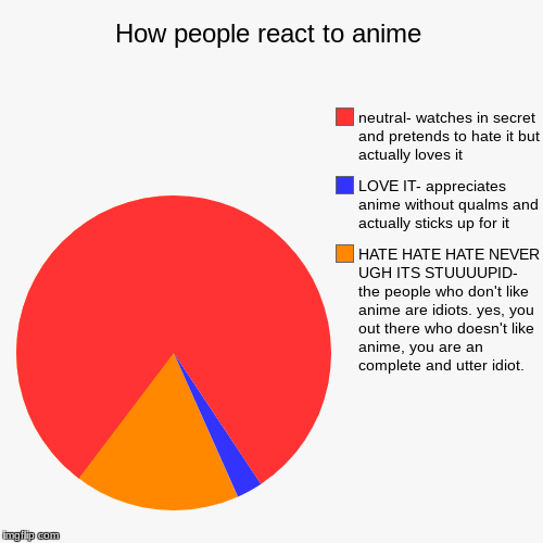 How people react to anime | HATE HATE HATE NEVER UGH ITS STUUUUPID- the people who don't like anime are idiots. yes, you out there who doesn | image tagged in funny,pie charts | made w/ Imgflip chart maker