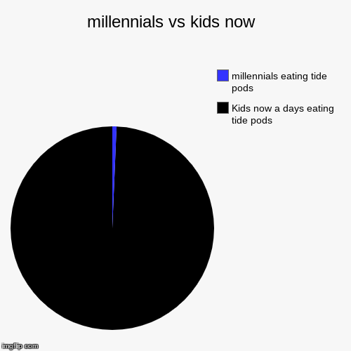 millennials vs kids now  | Kids now a days eating tide pods, millennials eating tide pods | image tagged in funny,pie charts | made w/ Imgflip chart maker